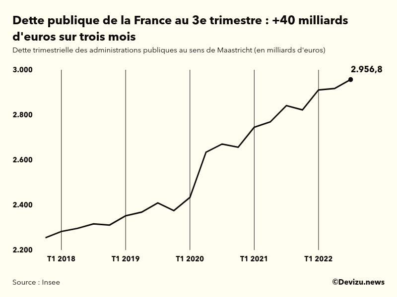 Evolution de la dette publique en France au sens de Maastricht en milliards d'euros à fin 3e trimestre 2022