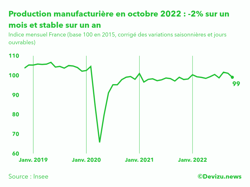 Evolution de l'indice mensuel de la production manufacturière (base 100 en 2015) à fin octobre 2022