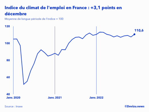 Evolution de l'indice du climat de l'emploi en France sur 2 ans à fin décembre 2022