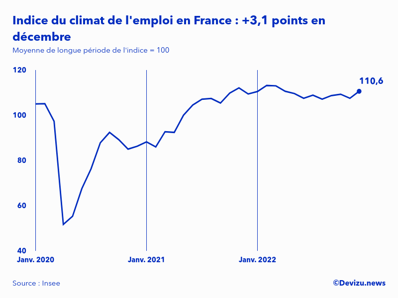 Evolution de l'indice du climat de l'emploi en France sur 2 ans à fin décembre 2022
