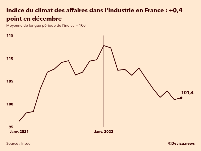 Evolution du climat des affaires dans l'industrie en France sur 2 ans à fin décembre 2022