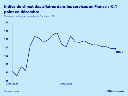 Evolution de l'indice synthétique du climat des affaires dans les services en France en décembre 2022