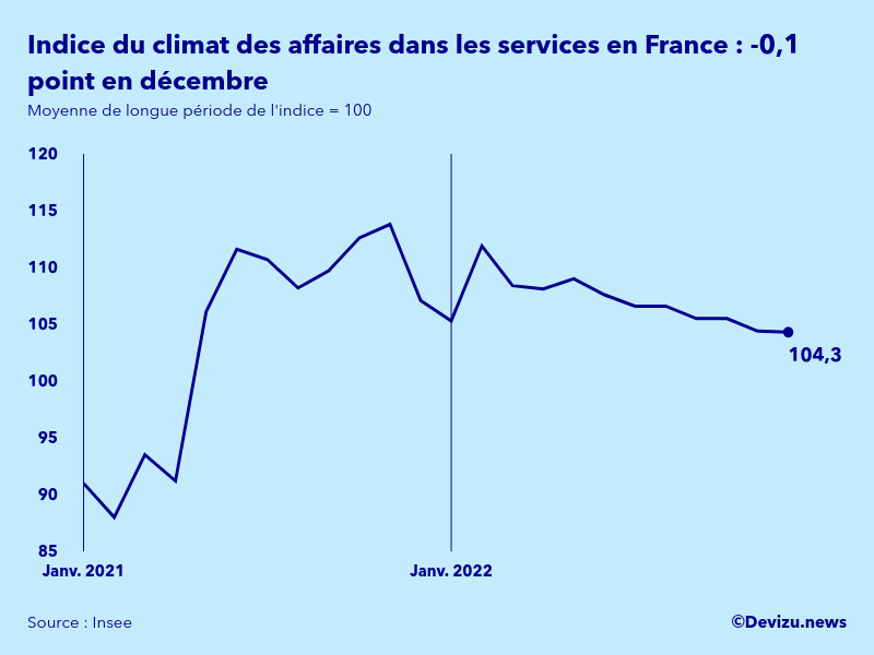 Evolution de l'indice synthétique du climat des affaires dans les services en France en décembre 2022