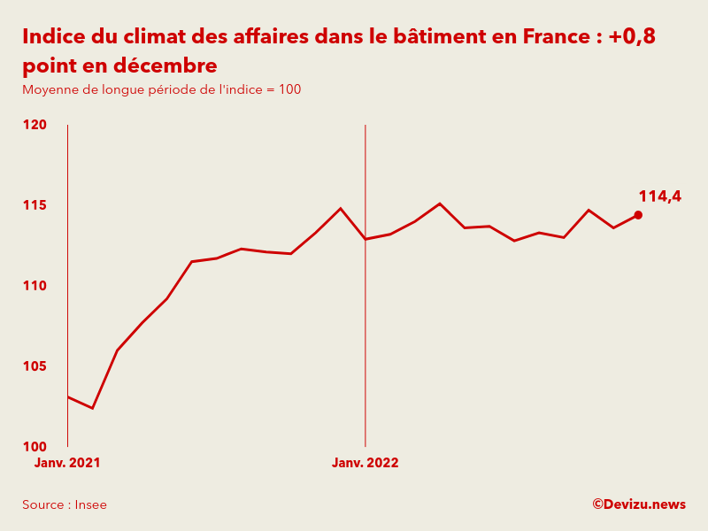 Evolution du climat des affaires dans le bâtiment en France sur 2 ans à fin décembre 2022