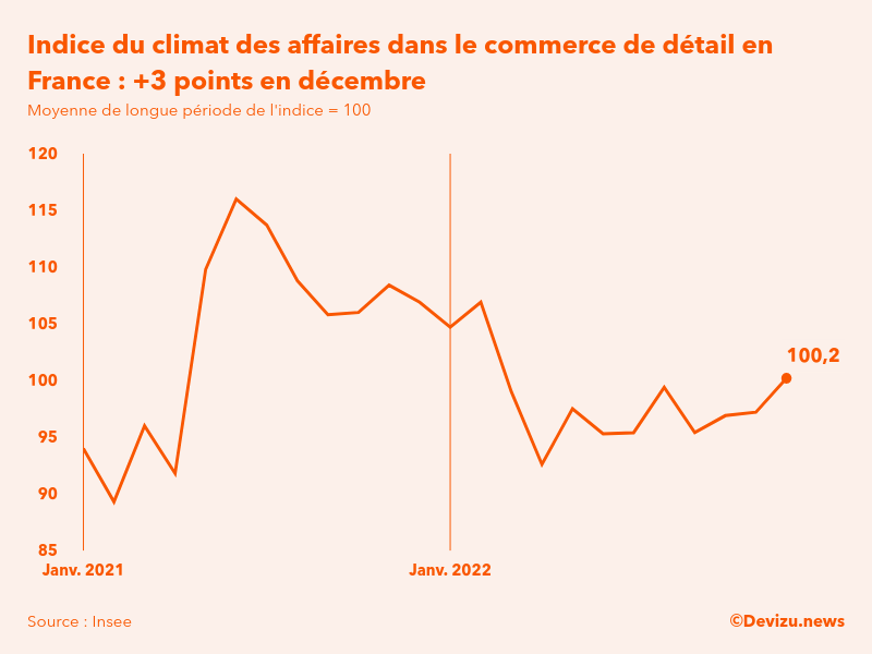 Evolution du climat des affaires dans le commerce de détail et l'automobile en France sur 2 ans à fin décembre 2022
