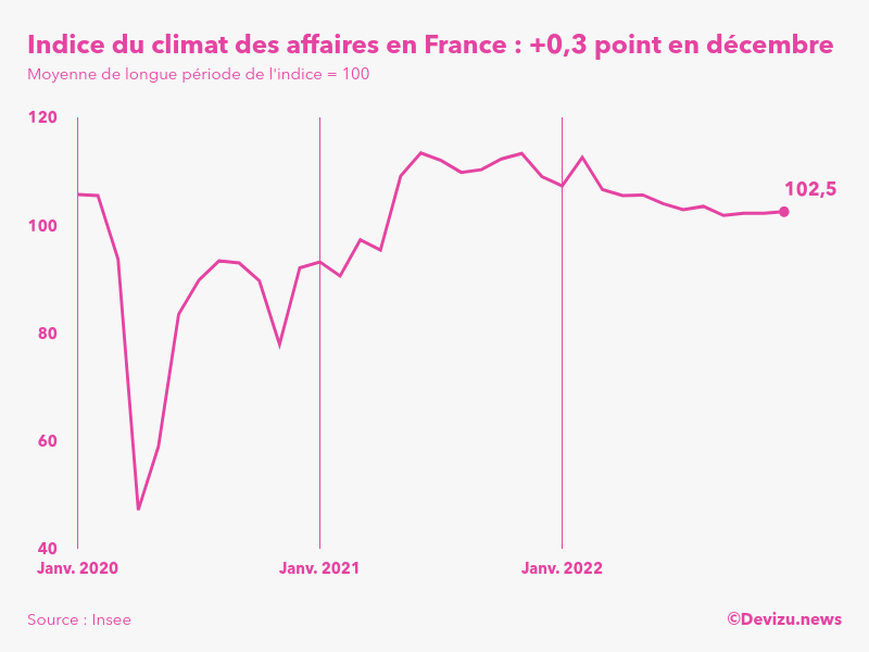 Evolution du climat des affaires en France sur 2 ans à fin décembre 2022