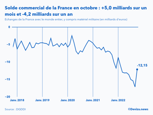 Evolution mensuelle du solde du commerce extérieur de la France avec le monde entier à fin octobre 2022