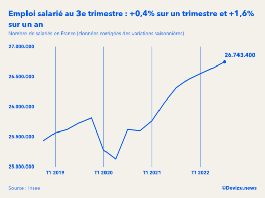 Evolution de l'emploi salarié en France à fin 3e trimestre 2022