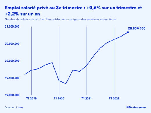 Evolution de l'emploi salarié privé en France à fin 3e trimestre 2022