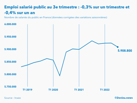 Evolution de l'emploi salarié public en France à fin 3e trimestre 2022