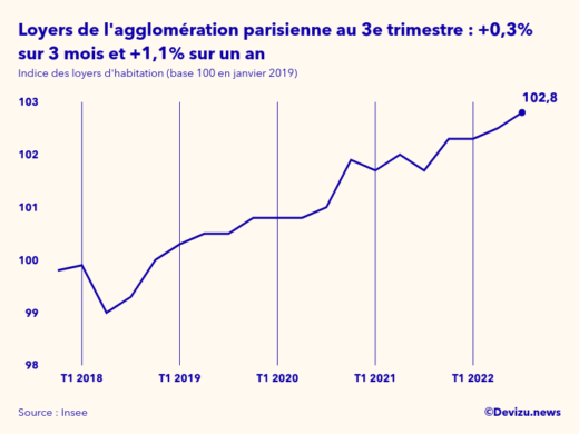 Graphique de l'évolution de l'indice des loyers d'habitation de l'agglomération parisienne à fin 3e trimestre 2022