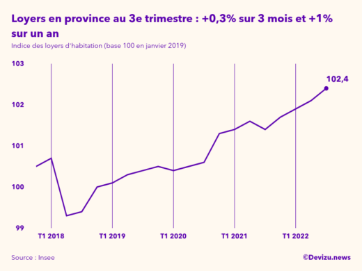 Evolution de l'indice des loyers d'habitation en province à fin 3e trimestre 2022