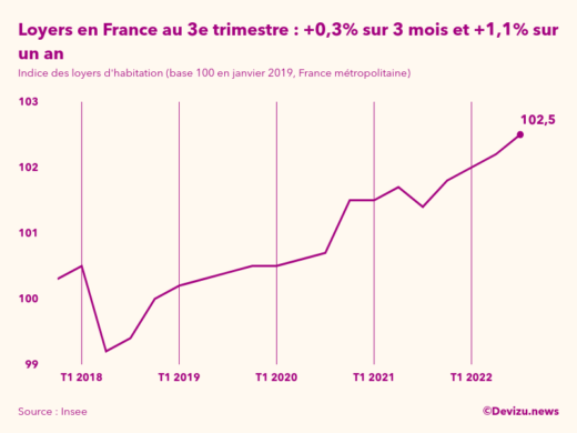 Evolution de l'indice des loyers d'habitation en France métropolitaine à fin 3e trimestre 2022