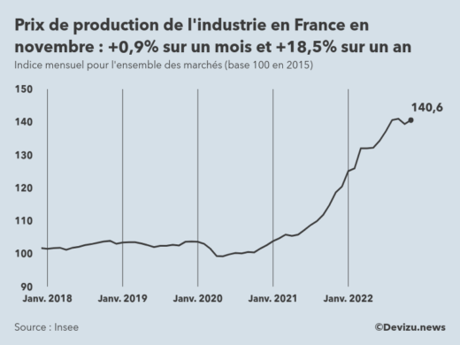 Evolution de l'ndice mensuel des prix de production de l'industrie en France à fin novembre 2022