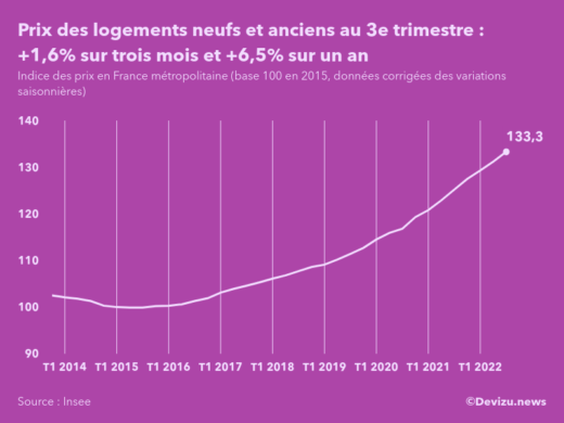 Evolution de l'indice des prix des logements neufs et anciens en France métropolitaine au 3e trimestre 2022