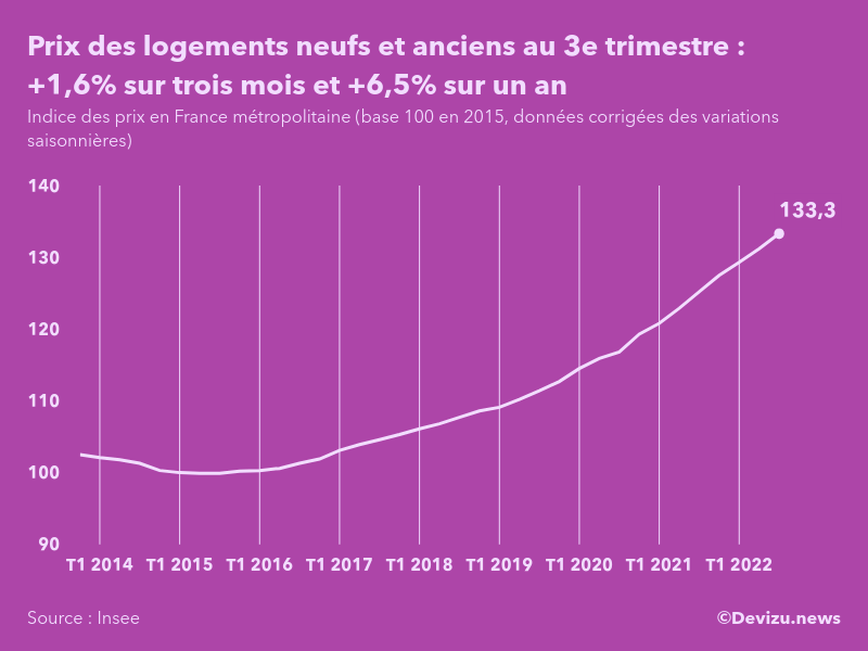 Evolution de l'indice des prix des logements neufs et anciens en France métropolitaine au 3e trimestre 2022