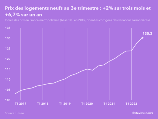 Evolution de l'indice des prix des logements neufs en France métropolitaine au 3e trimestre 2022