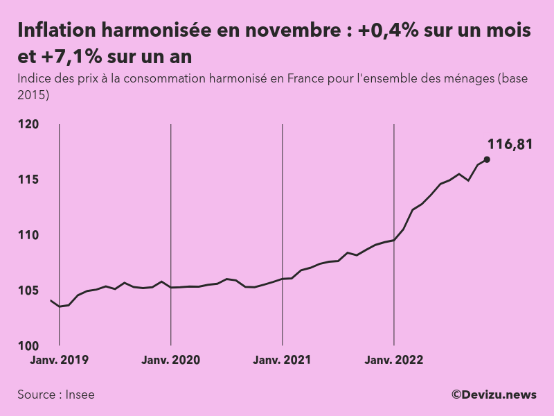 Evolution de l'indice des prix à la consommation harmonisé (inflation) en France sur 2 ans à novembre 2022