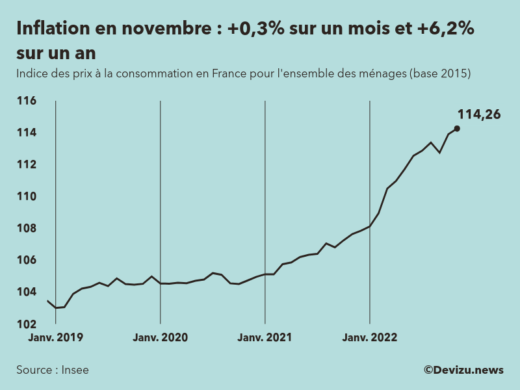 Evolution de l'indice des prix à la consommation (inflation) en France sur 2 ans à novembre 2022
