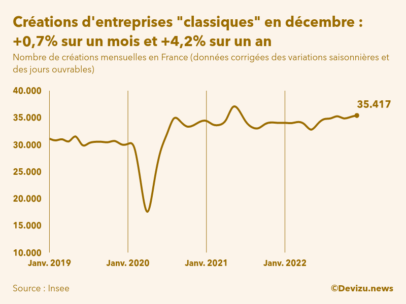Evolution du nombre de créations mensuelles d'entreprises classiques hors micro-entreprises en France à fin décembre 2022