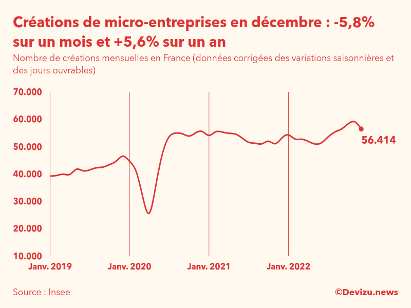 Evolution du nombre de créations mensuelles de micro-entreprises en France à fin décembre 2022