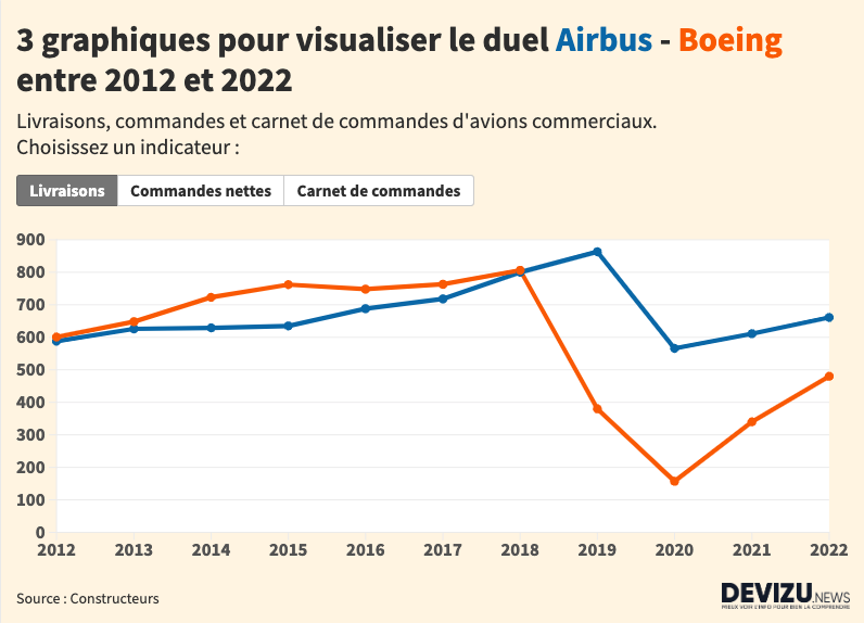 Aéronautique Airbus toujours n°1 du marché devant Boeing en 2022