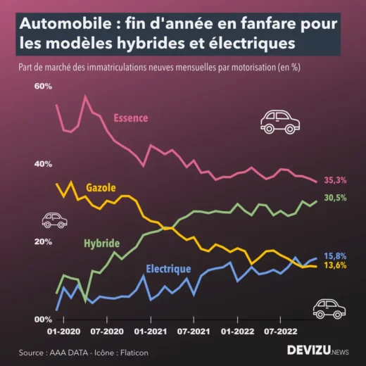 Evolution du marché automobile neuf en France à fin décembre 2022