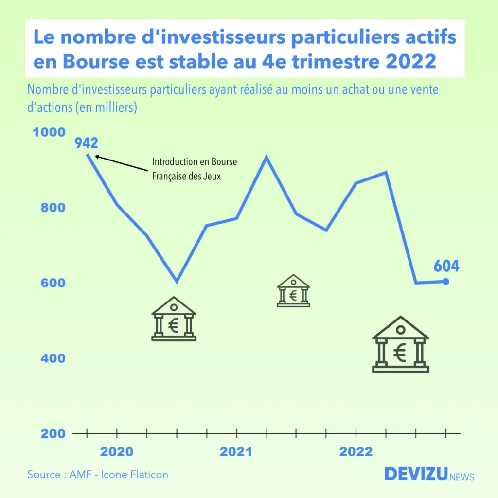Evolution du nombre d'investisseurs actifs en Bourse à fin 2022