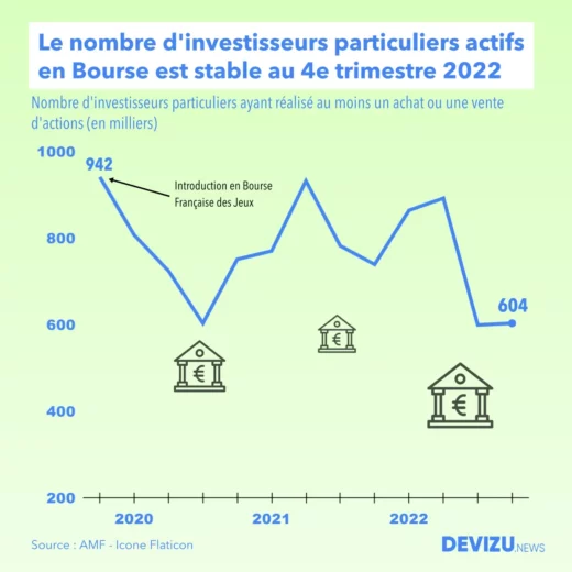 Evolution du nombre d'investisseurs actifs en Bourse à fin 2022