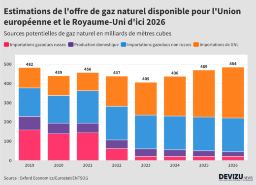 Offre et importations de gaz en Europe entre 2019 et 2026
