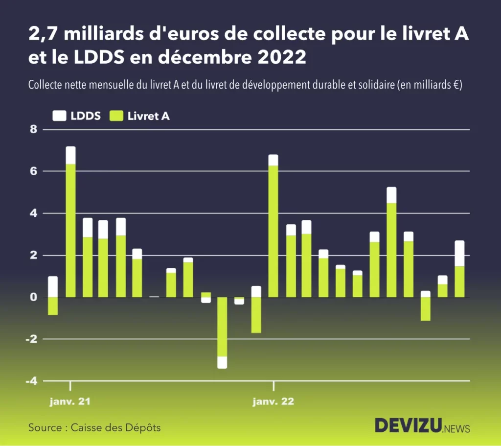 Evolution de la collecte nette livret A et LDDS à fin décembre 2022