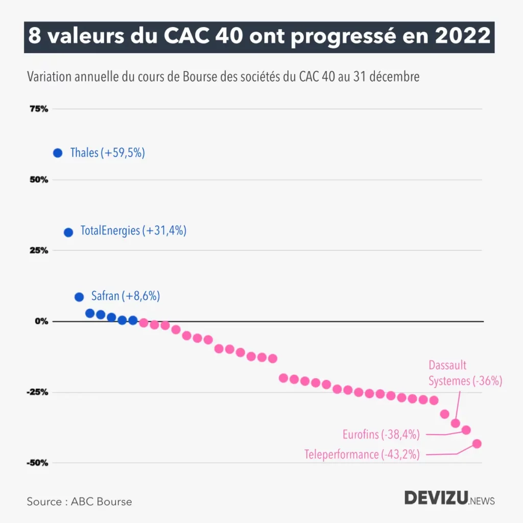 Performance boursière des valeurs du CAC 40 en 2022