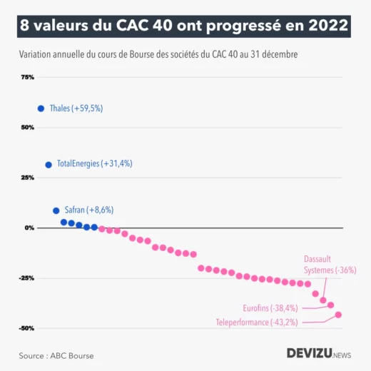 Performance boursière des valeurs du CAC 40 en 2022