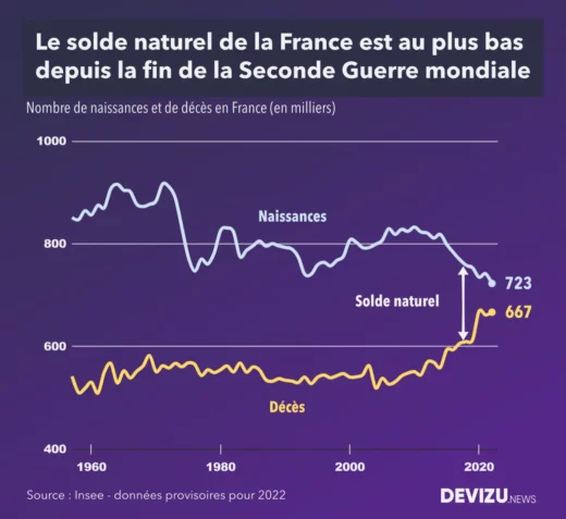 Evolution de la population en France à fin 2022, naissance, décès et solde naturel