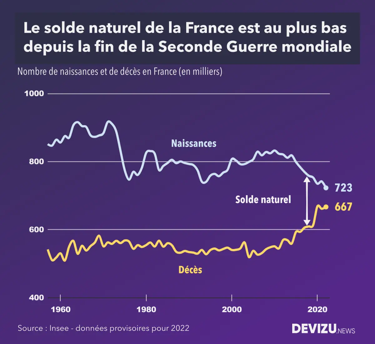 La population de la France a atteint 68 millions en 2022 Devizu.news