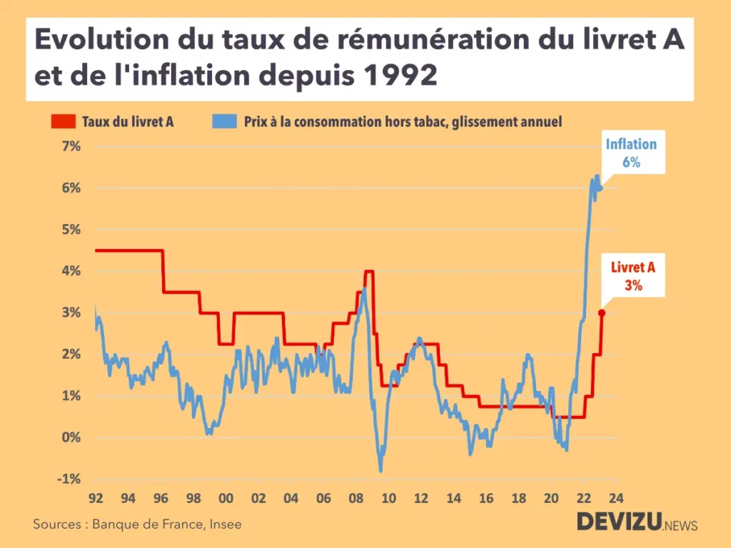 Evolution du taux de rémunération du livret A et de l'inflation au 1er février 2023