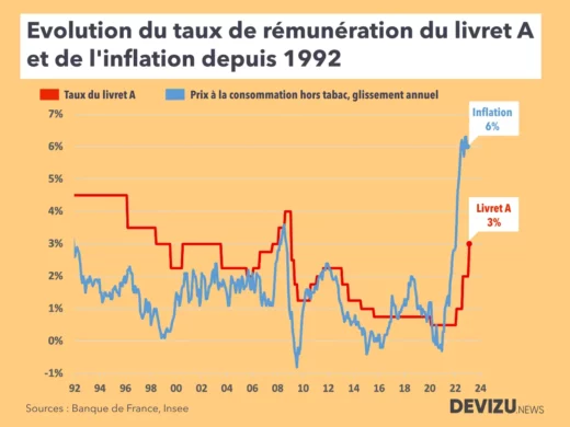 Evolution du taux de rémunération du livret A et de l'inflation au 1er février 2023