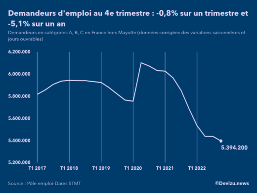 Evolution du chômage en France à fin 4e trimestre 2022, nombre de demandeurs d'emploi inscrits à Pôle emploi en catégories A, B, C France hors Mayotte