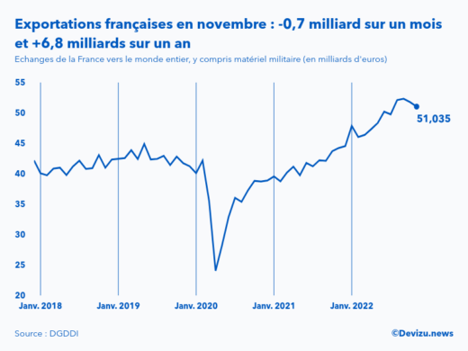 Evolution mensuelle des exportations de la France vers le monde entier à fin novembre 2022