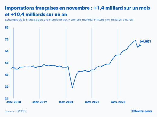 Evolution mensuelle des importations de la France depuis le monde entier à fin novembre 2022