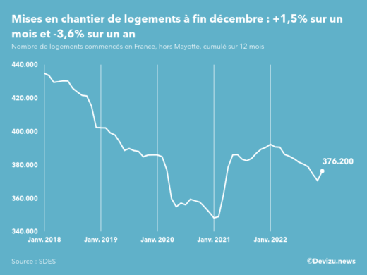 Evolution des mises en chantier en France, hors Mayotte, (cumul sur 12 mois) à fin décembre 2022