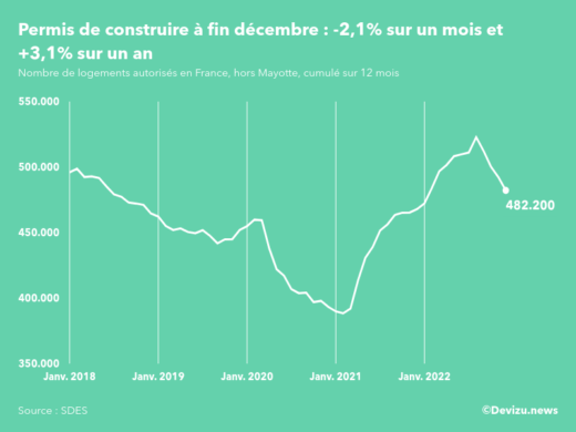 Evolution des permis de construire en France hors Mayotte (cumul sur 12 mois) à fin décembre 2022