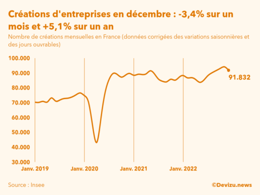 Evolution du nombre de créations mensuelles d'entreprises en France à fin décembre 2022