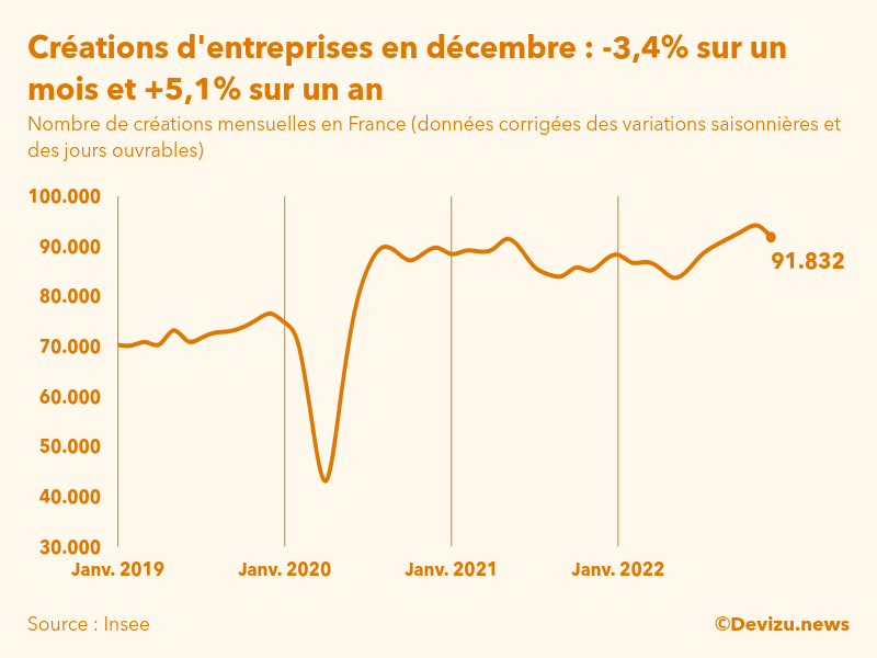 Evolution du nombre de créations mensuelles d'entreprises en France à fin décembre 2022