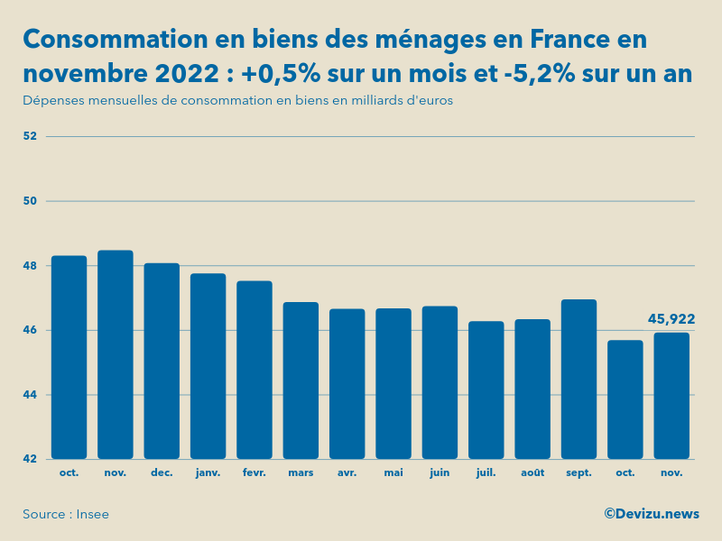 Evolution des dépenses mensuelles de consommation en biens des ménages en France sur un an en novembre 2022
