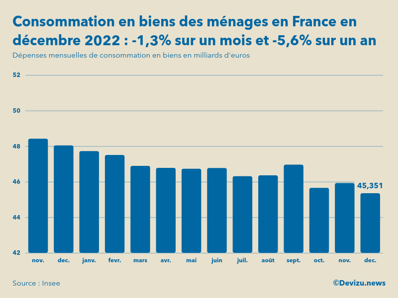 Evolution des dépenses mensuelles de consommation en biens des ménages en France sur un an en décembre 2022