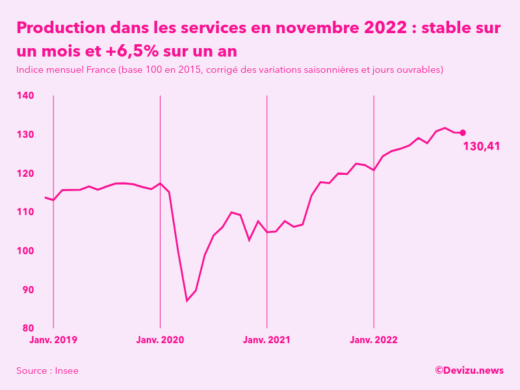Evolution de l'indice mensuel de la production dans les services en France à fin novembre 2022