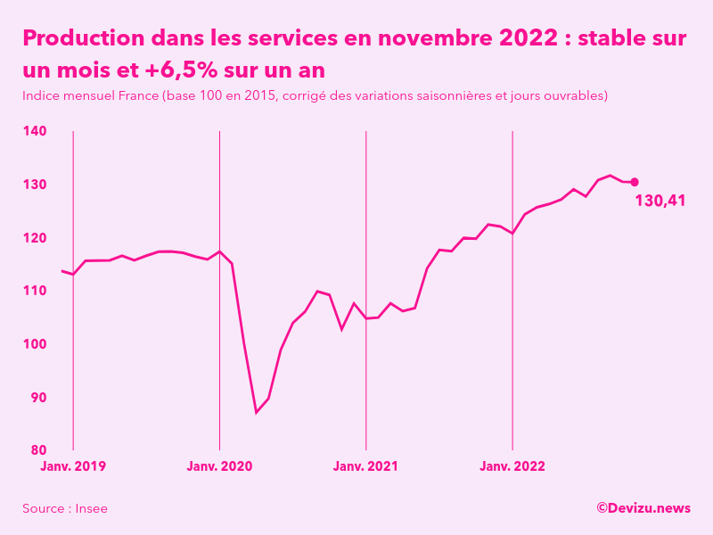 Evolution de l'indice mensuel de la production dans les services en France à fin novembre 2022