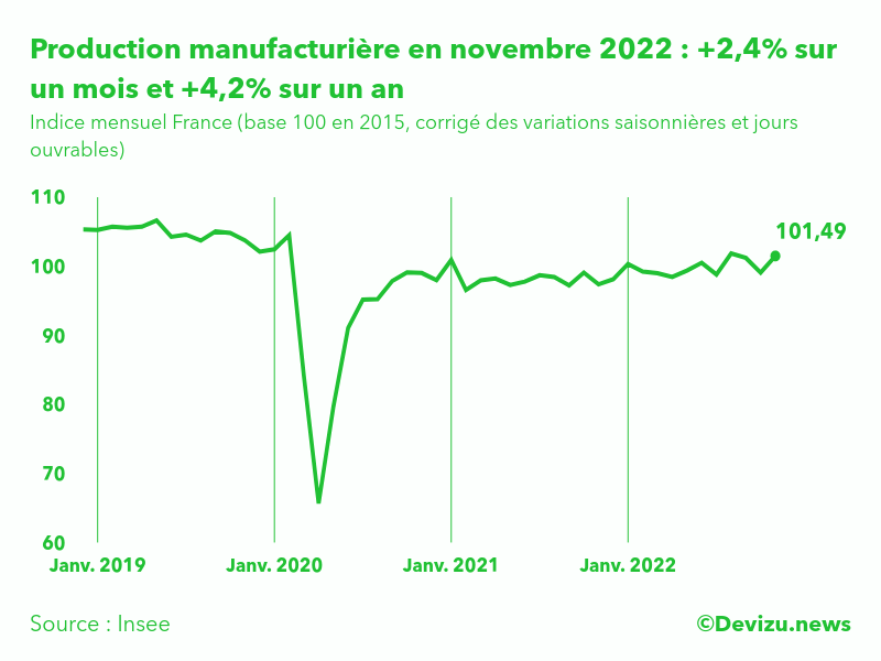 Evolution de l'indice mensuel de la production manufacturière (base 100 en 2015) à fin novembre 2022