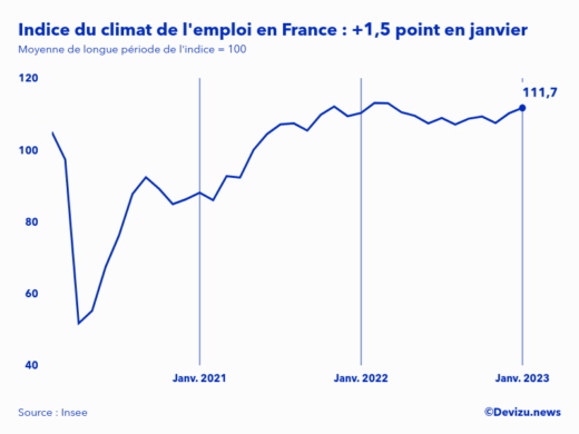 Evolution de l'indice du climat de l'emploi en France sur 2 ans à fin janvier 2023